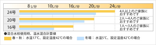 混合水栓使用時、温水混合計算値