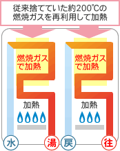 エコジョーズの仕組み