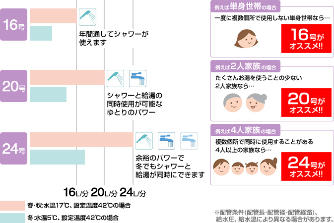 各世帯ごとの号数のめやす