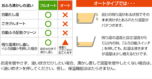 フルオートとオートの違い