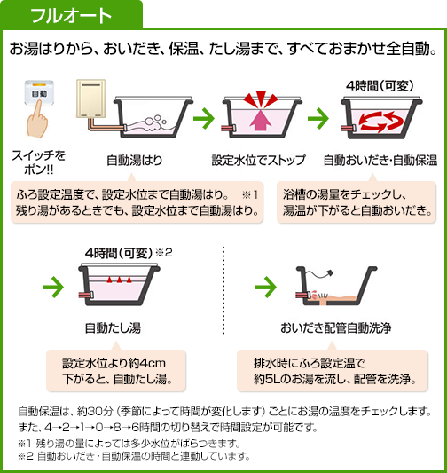 フルオート