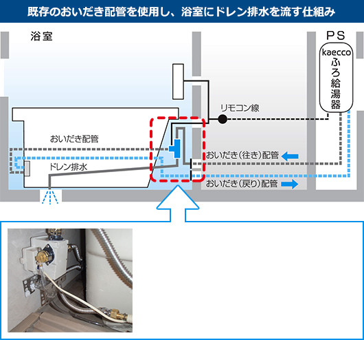 浴室にドレン排水を流す仕組み