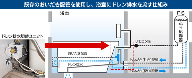 既存のおいだき配管を使用し、浴室にドレン排水を流す仕組み