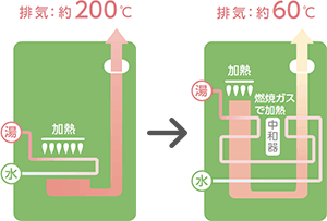 エコな石油給湯器、エコフィール|排熱約200℃の従来タイプと比べ排気熱を有効活用することで約60℃まで下げるエコフィール