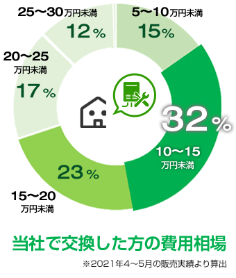 10~15万円未満が32%、15~20万円未満が23%、20~25万円未満が17%、5~10万円未満が15%の構成比|ガス給湯器の交換費用相場