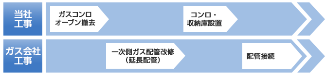 一次側ガス配管改修がある場合の工事手順