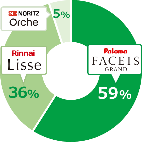フェイシスグランドが58.5%、リッセが36.3%、オルシェが5.1%と人気が3機種に集中｜ミドルハイグレードガスコンロの販売シェア実績