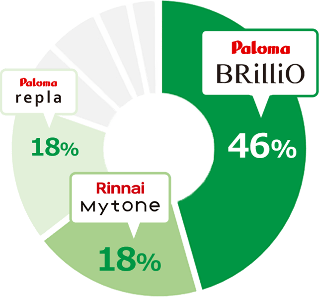 ブリリオが46％、マイトーンが18％、リプラが18％と人気が3機種に集中｜ミドルグレードガスコンロの販売シェア実績