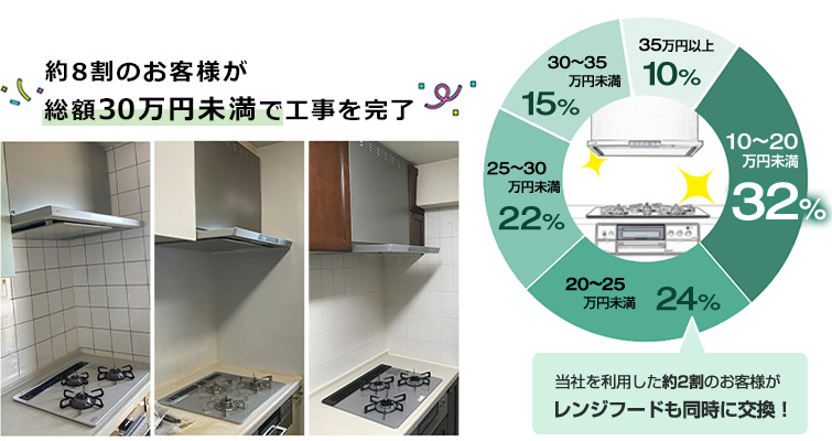 10～20万円未満が32％、20～25万円未満が24％、25～30万円未満が22％という構成で約8割のお客様が総額30万円未満で工事完了｜ガスコンロとレンジフード同時交換の費用相場