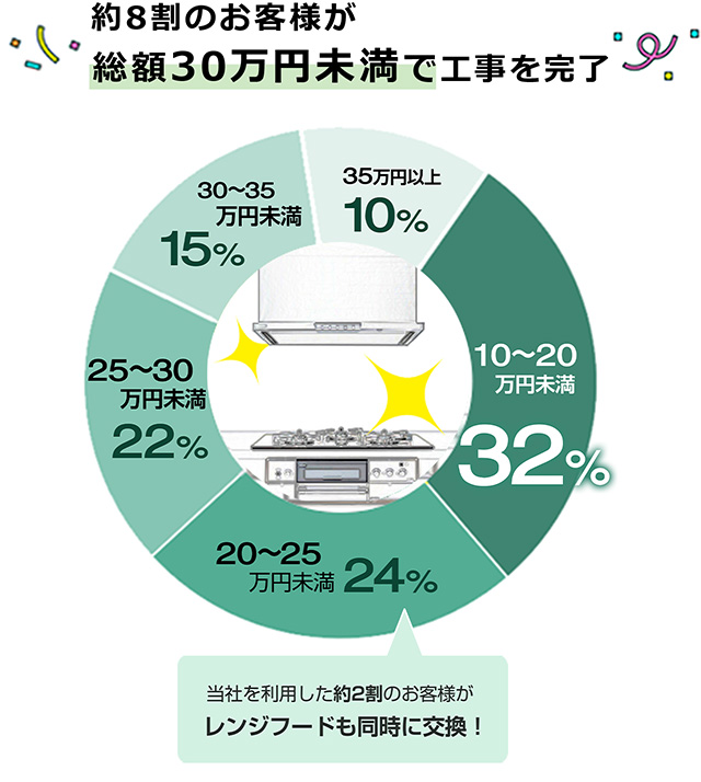 10～20万円未満が32％、20～25万円未満が24％、25～30万円未満が22％という構成で約8割のお客様が総額30万円未満で工事完了｜ガスコンロとレンジフード同時交換の費用相場