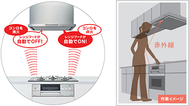 つけ忘れ・消し忘れの心配がない”コンロ連動”タイプ│リンナイ レンジフード LGRシリーズ