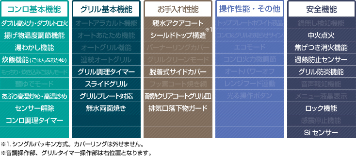 Fami ファミ 性能