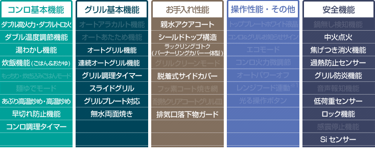 入手困難 家電と住宅設備の取替ドットコムN3WT6RWASKSIC-13A ノーリツ Fami ファミ オートタイプ ビルトインコンロ 幅60cm  ダブル高火力