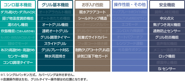 Fami ファミ 性能
