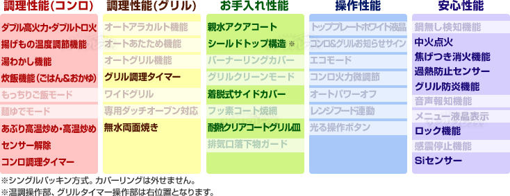 Fami ファミ 性能