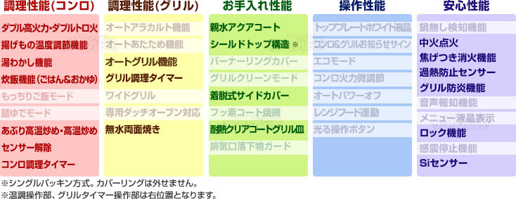 Fami ファミ 性能