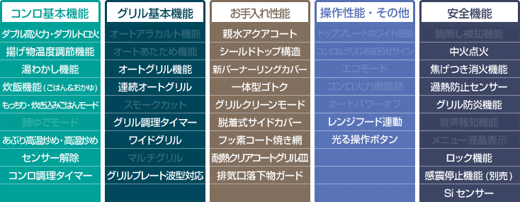 ピアット【ワイドグリル】性能表