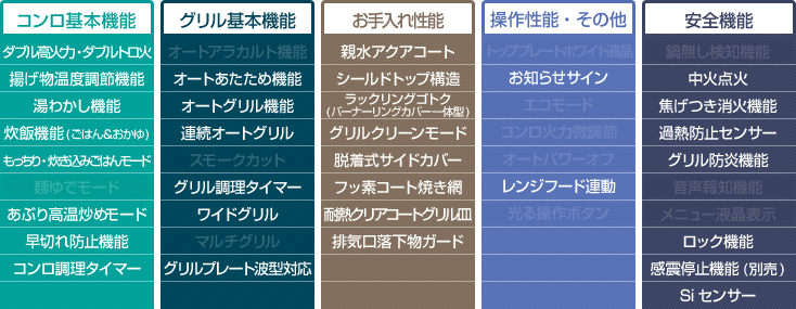 ピアット【ワイドグリル】性能表