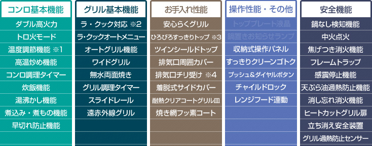 パロマ クレア機能表