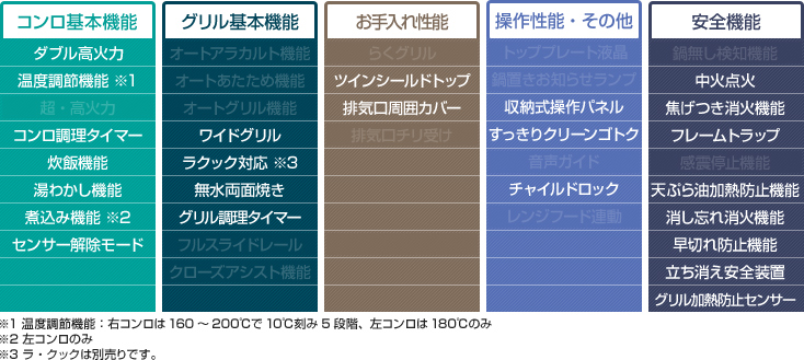 パロマ エスシリーズ性能