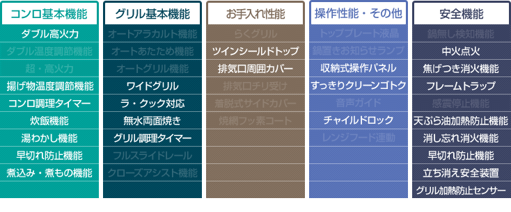 パロマ シスト機能表