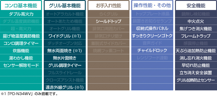 パロマ スタンダード(温度調節機能あり)性能
