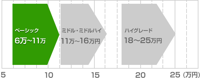 ベーシックグレード 目安価格帯