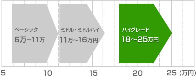 ハイグレード 目安価格帯