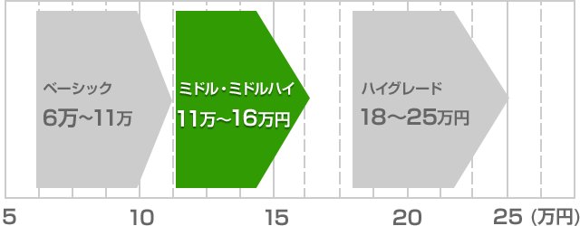 ミドル・ミドルハイグレード 目安価格帯