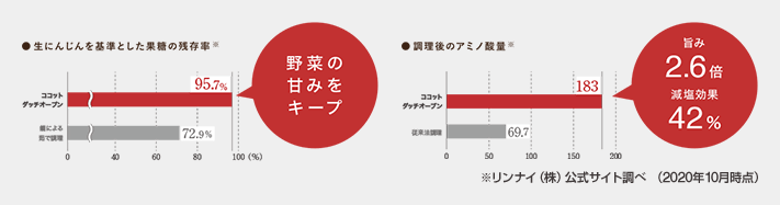ココットダッチオーブンで調理後の果糖の残存率とアミノ酸量|リンナイ(株)公式サイト参照(2020年10月時点)