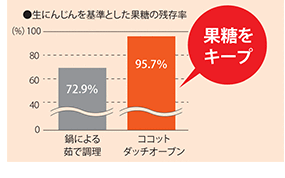 果糖をキープの図
