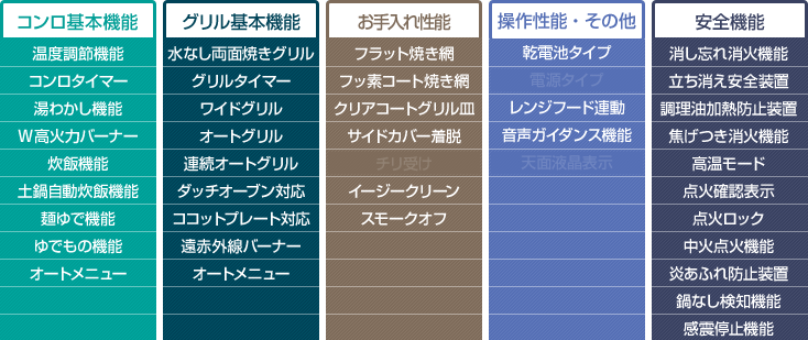 デリシア(3V乾電池式)性能表