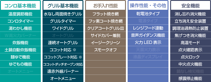 デリシア(デリシアグリレ)性能表