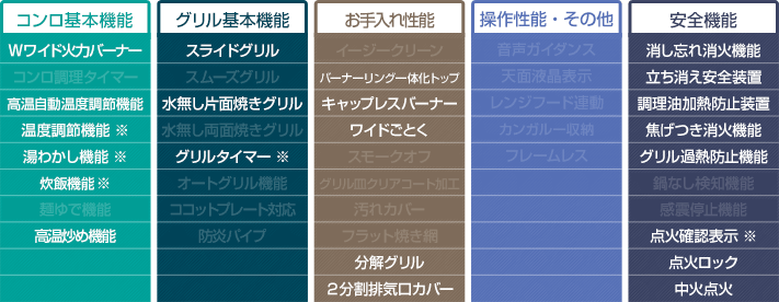 リンナイ メタルトップ 水無し片面焼きグリル 機能表
