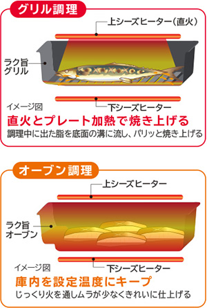 多彩な料理を手軽においしく!「ラク旨グリル」「ラク旨オーブン」