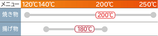 3.2kWの大火力で調理がスピーディー