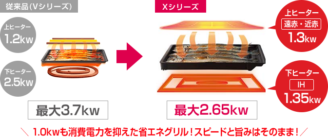 Xシリーズのラクッキングリルは最大2.65kWの省エネグリル!