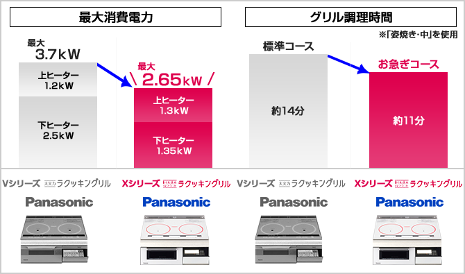 パナソニックIH Xシリーズの大火力ラクッキングリルと他の機種グリルとの火力比較