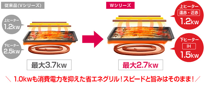 Wシリーズのラクッキングリルは最大2.7kWの省エネグリル!