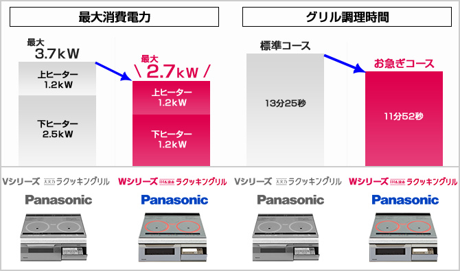 パナソニックIH Vシリーズの大火力ラクッキングリルと他の機種グリルとの火力比較