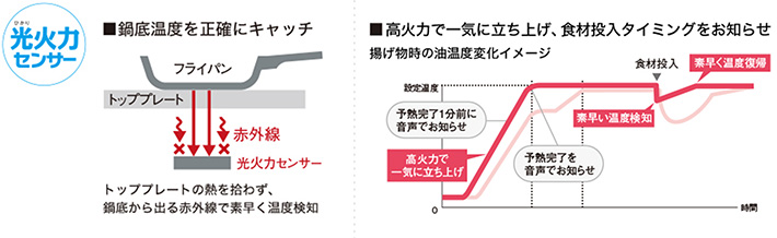鍋底の温度を正確に検知する光火力センサーで上手に焼く・揚げる・煮る|パナソニックIHクッキングヒーターの特長