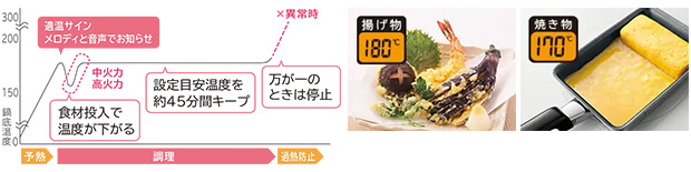 適温調理｜設定した温度に自動でキープ