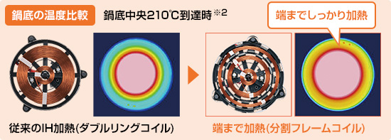 鍋の端までムラを抑えてしっかり加熱