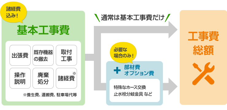 ウォシュレット交換工事費