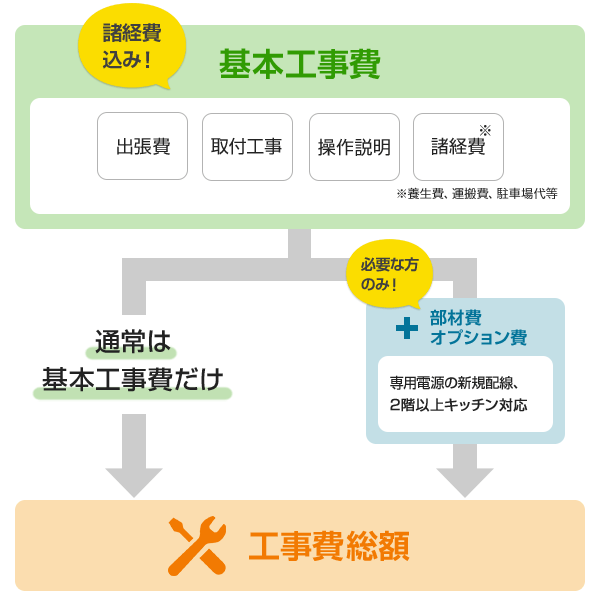 カップボードの設置工事費・取付け費用