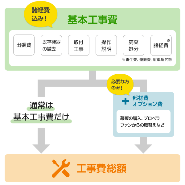 レンジフード交換工事費