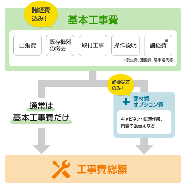 洗面台交換工事費