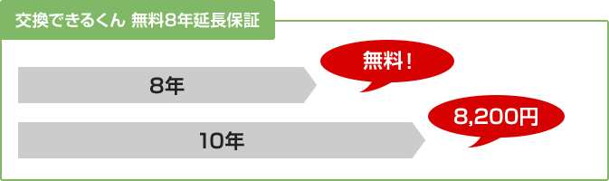 交換できるくん 無料8年延長保証