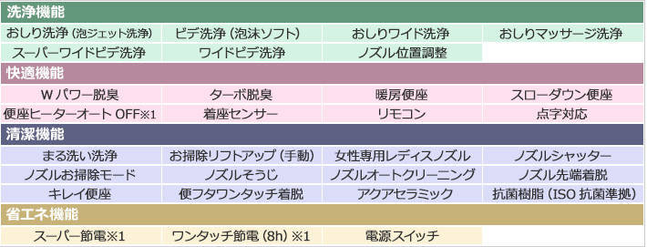 アメージュZ シャワートイレ機能表