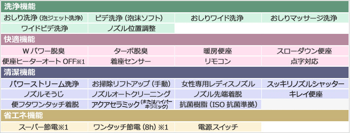 アメージュZ シャワートイレ機能表